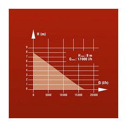 Pompe Vide-caves Eaux Chargées Inox Einhell Gh-dp 6315 N