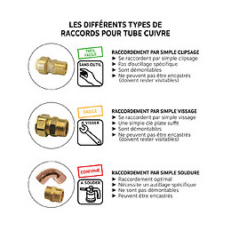 Raccord Cuivre À Souder - Coude 90° Double Femelle Ø18 Petit Rayon