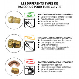 Jonction À Compression Réduite Pour Tube Cuivre 14-10