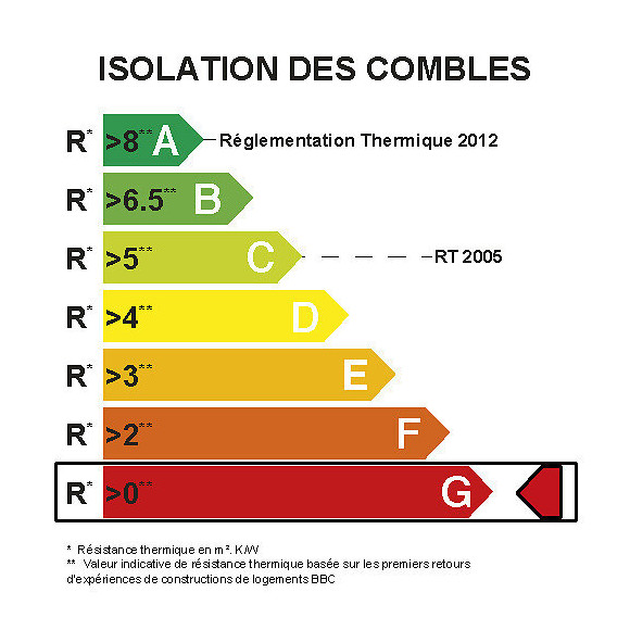 Laine De Verre Kraft Knauf Insulation 9.5 X 1.2 M, Ep. 100 Mm, 040, R2.5